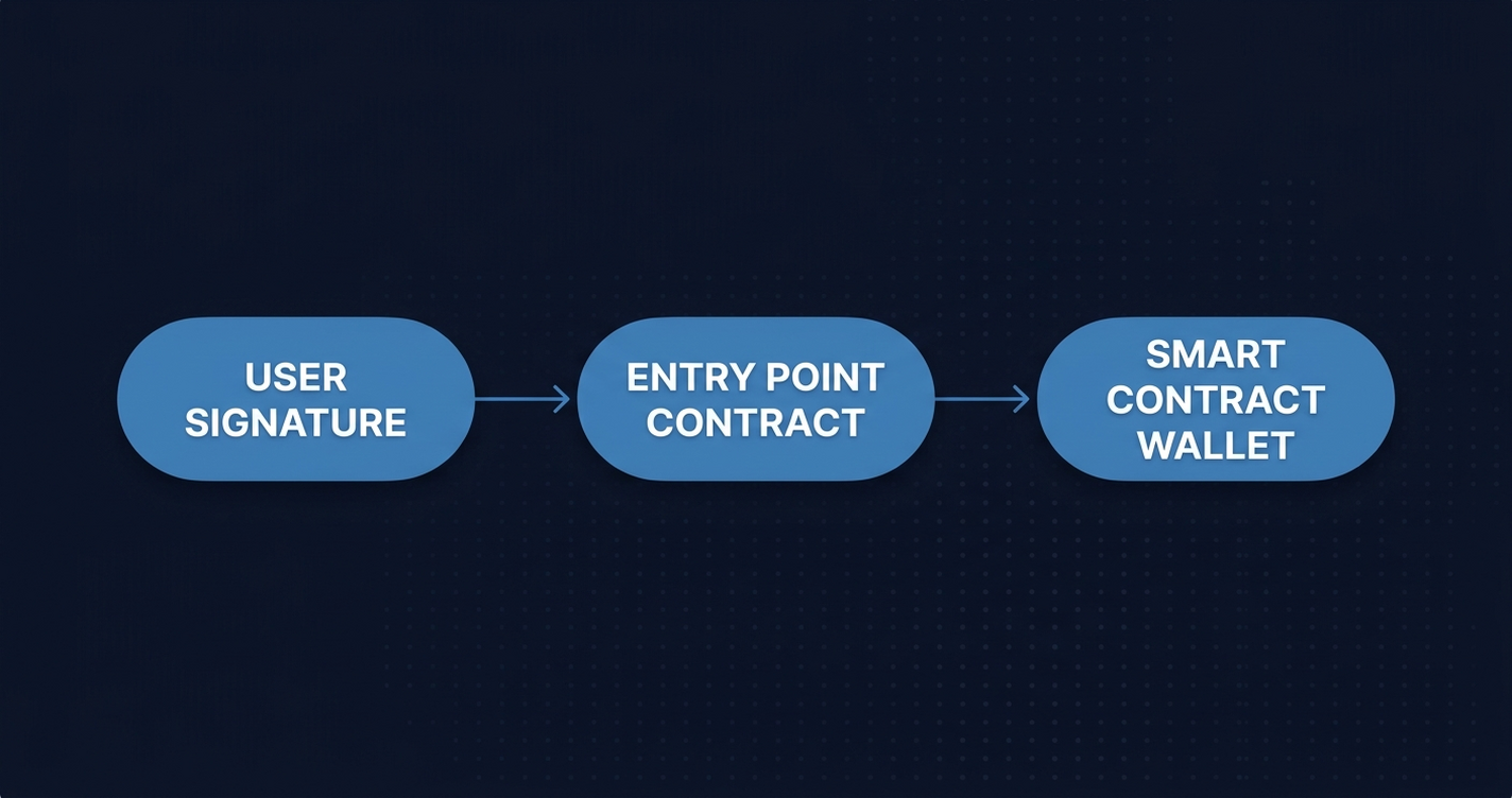 Cover image for The Frame Wallet: What EIP-8141 Means for Every EOA