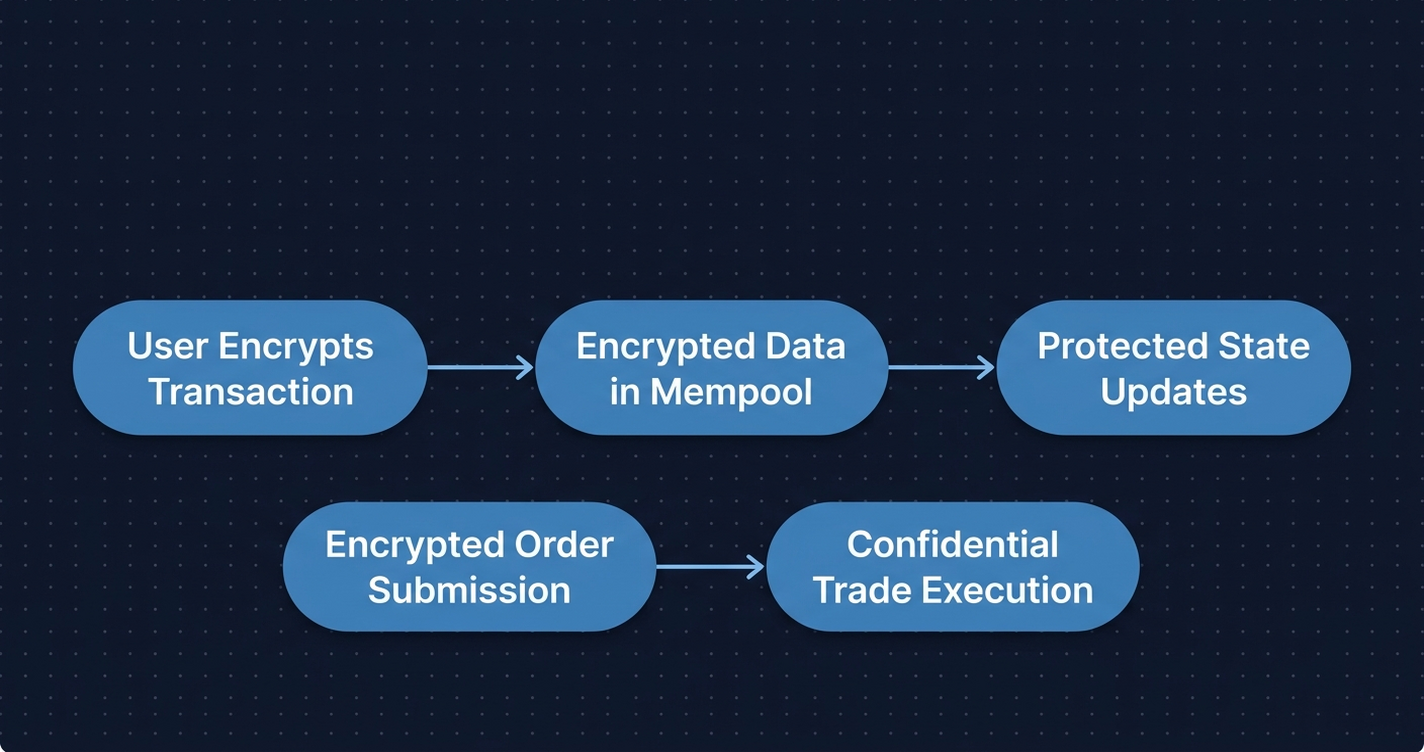 Cover image for From Ciphertext to Commitment: How LUCID and EIP-8182 Carve Up Ethereum's Privacy Problem